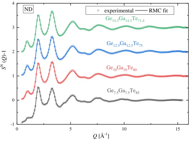 Figure  1.  ND  structure  factors  (symbols)  and  fits  (lines)  of  the  Ge x Ga x Te 100-2x   glasses