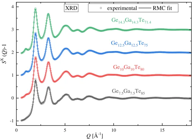 Figure 2. XRD structure factors (symbols) and fits (lines) of the Ge x Ga x Te 100-2x  glasses