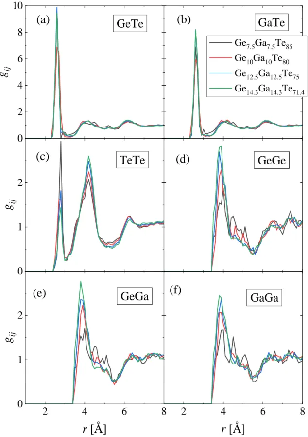 Figure 5. Partial pair correlation functions of the Ge x Ga x Te 100-2x  glasses. 