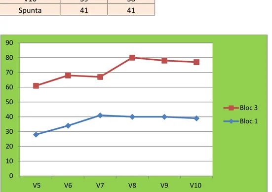 Figure 17 : Nombre de plants