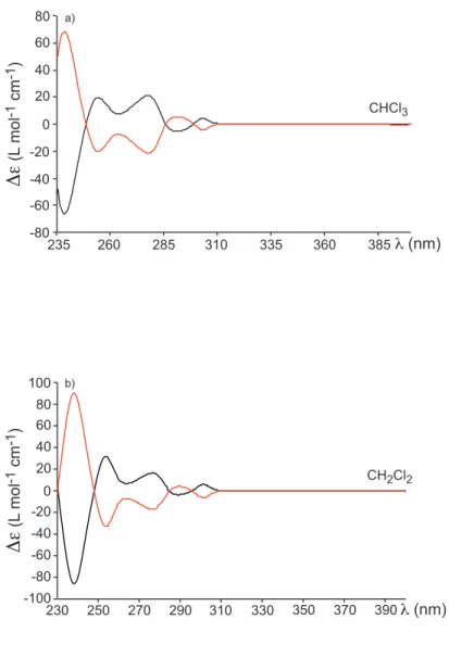 Figure  S2: ECD spectra of compound MM-6 and  PP-6 recorded in CHCl 3  (a: top spectrum; c = 1.12  10 -4  M - 9.04 10 -5  M) and in CH 2 Cl 2  (b: bottom spectrum; c = 9.41 10 -5  M – 8.88 10 -5  M )