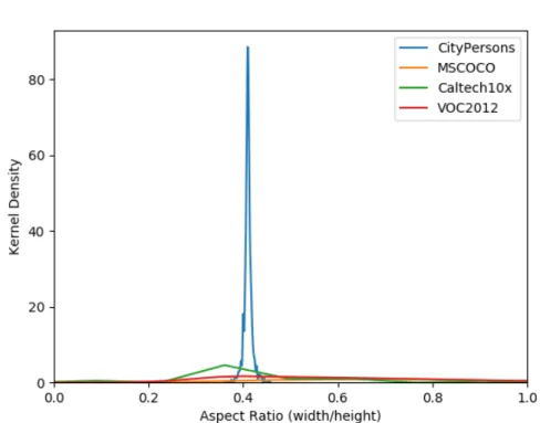 Figure 1.1: A plot of aspect ratio (width/height) distribution of “pedestrians” in 4 dif- dif-ferent datasets –2 general-category (MSCOCO and Pascal VOC) and 2 pedestrian-specific (CityPersons and Caltech10x)