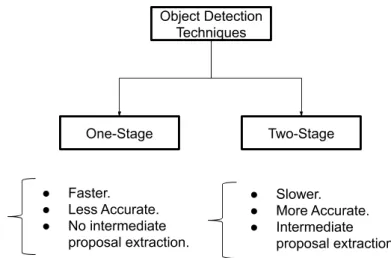 Figure 2.1: Major characteristics of one-stage and two-stage object detectors.
