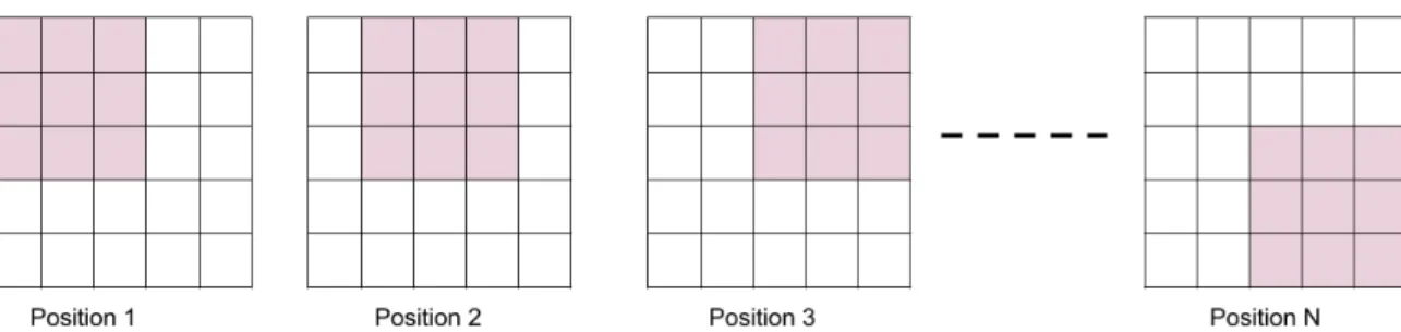 Figure 2.3: (Top):- Different positions of a convolutional kernel sliding over a feature map