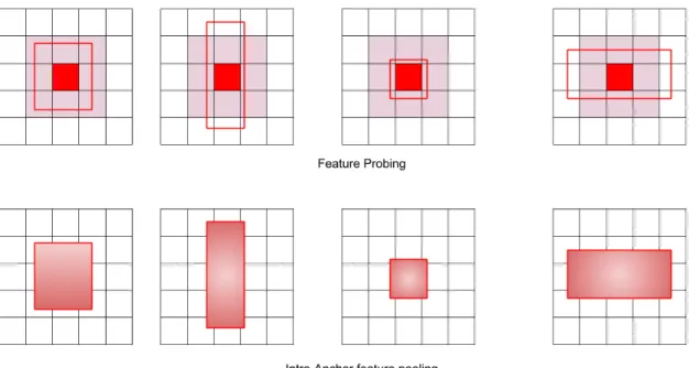 Figure 2.4: Intra anchor feature pooling vis-à-vis feature probing. Top: Feature probing at a feature map location indicated by a dark red pixel