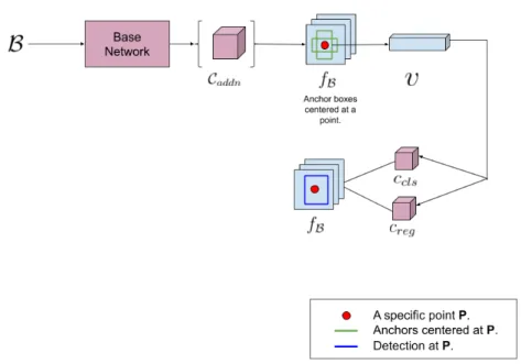 Figure 2.6: Feature handling mechanism of one-stage detectors.