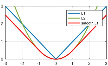 Figure 2.7: A comparison of L1, L2 and smooth-L1 loss functions.