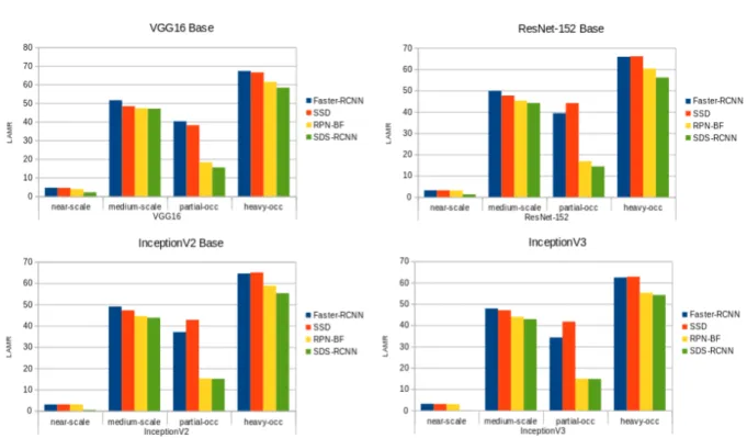 Figure 3.1: Scale-wise bar charts with a visual summary of figures in tables 3.1 through 3.4.