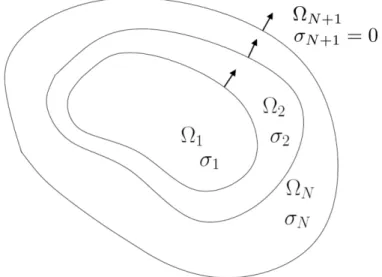 Figure 2.3: Without loss of generality the head is modeled as a set of regions Ω 1 , ..., Ω N with constant isotropic conductivities σ 1 , ..., σ N 