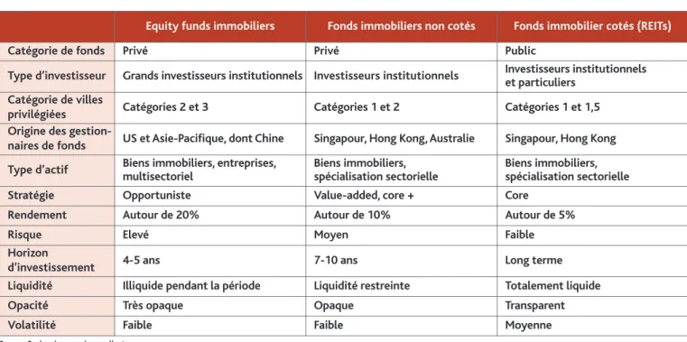 Tableau 1 – Caractéristiques de l’immobilier indirect en Chine 