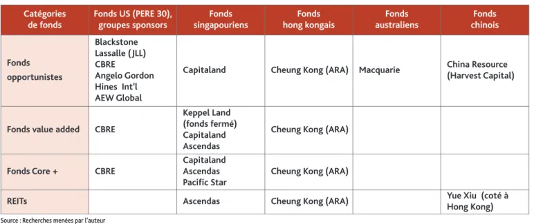 Tableau 2 – Principaux groupes sponsors de fonds d’investissement immobilier détenant des propriétés en Chine 