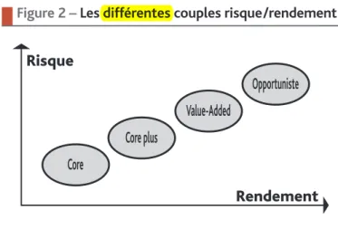 Figure 2 – Les différentes couples risque/rendementÉtats-Unis3.7Europe4.2Asie3.7Chine1.1 Opportuniste Value-Added Core plus CoreRisque Rendement