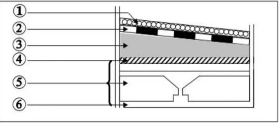 Fig. II.2 : Détails d’un plancher d’une terrasse inaccessible. 