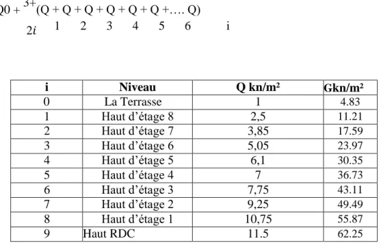 Tableau II.5: dégression des charges poteaux centraux.