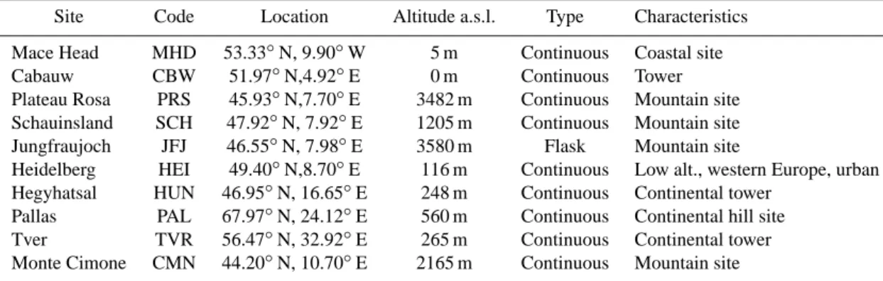 Table 3. A few site characteristics, corresponding to the included monitoring sites for atmospheric CO 2 