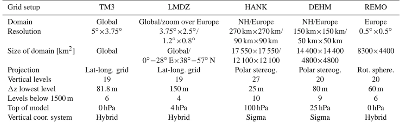 Table 1. Summary of grid set-up in the models. At European latitudes 0 . 5 ◦ × 0 . 5 ◦ corresponds to approximately 40 km × 50 km.