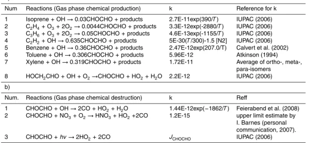 Table 1. Reactions taken into account in the TM4 model for CHOCHO production and destruc- destruc-tion and references for the rate constants adopted in the model.