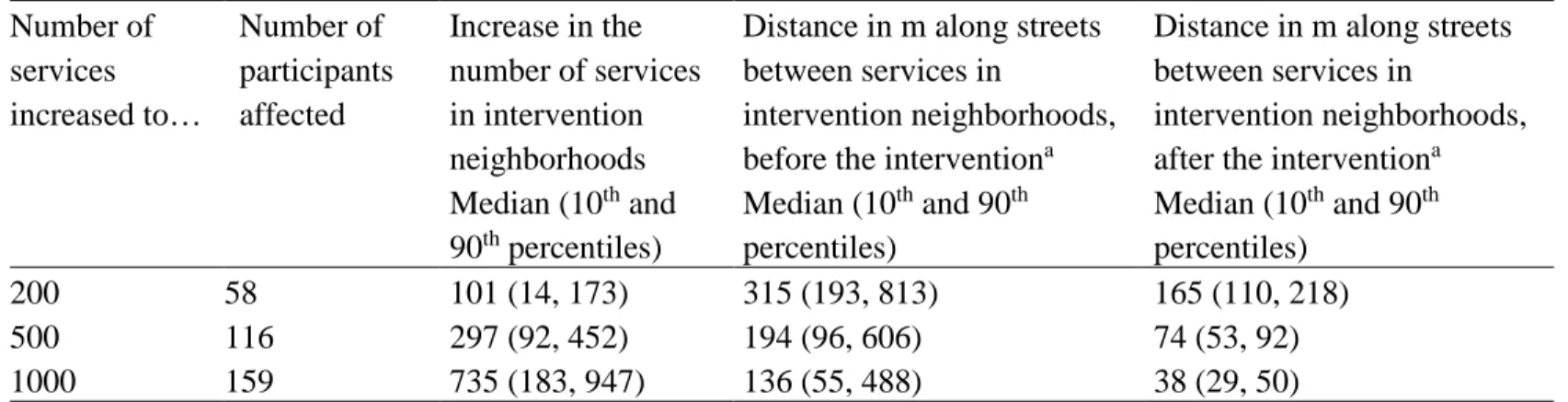 Table 1. Description of the hypothetical scenarios of intervention on the number of services in the residential  neighborhood Number of  services  increased to…  Number of  participants affected  Increase in the  number of services in intervention  neighbo