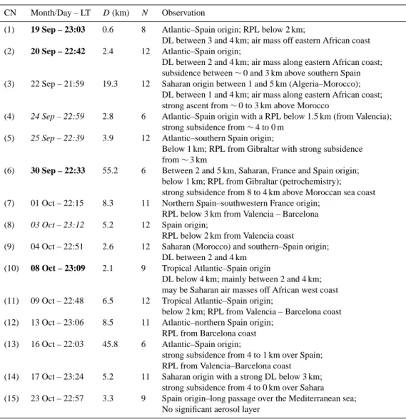 Table 2. List of the coincidence numbers (CN) and description of the associated aerosol layer synoptic origin during the HyMeX experiment (2012 fall period)