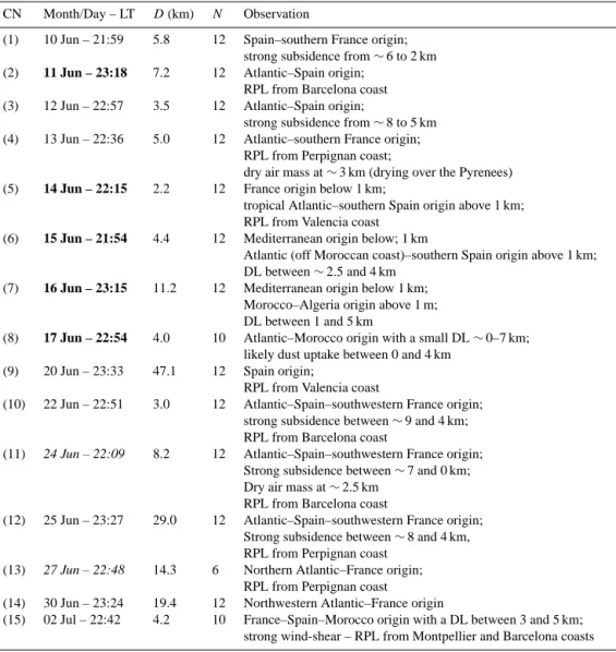 Table 3. Same as Table 2 for the ChArMEx experiment (2013 summer period).