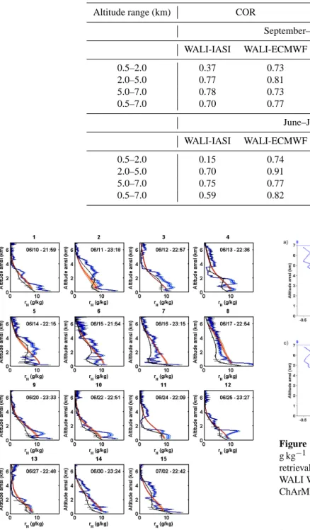 Figure 3. Same as Fig. 2 for the ChArMEx experiment (June and July 2013).