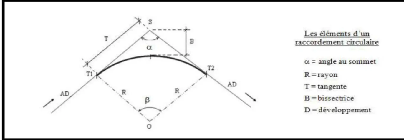 Figure  II. 3 : L es éléments  d’un  raccordement  circulaire . 