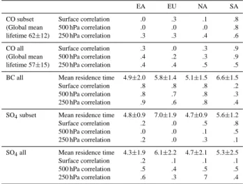 Table 5. Lifetime or residence time (days) and correlation coef- coef-ficients (R 2 ) between those times and Arctic sensitivity across the models.