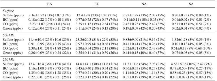 Table 3. Annual average Arctic absolute mixing ratio decreases due to 20% reductions in anthropogenic emissions in each region.