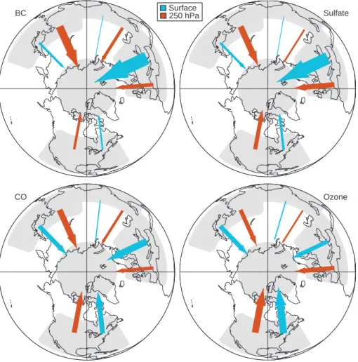Fig. 3. Relative importance of different regions to annual mean Arctic concentration at the surface and in the upper troposphere (250 hPa) for the indicated species