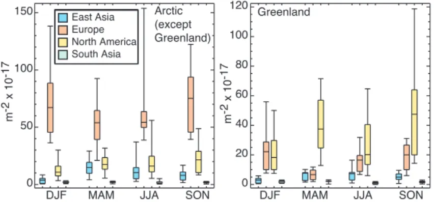 Fig. 5. Sensitivity of Arctic-wide (left, excluding Greenland) and Greenland (right) BC deposition to regional emissions (Tg deposition per Tg emission per unit area per season)