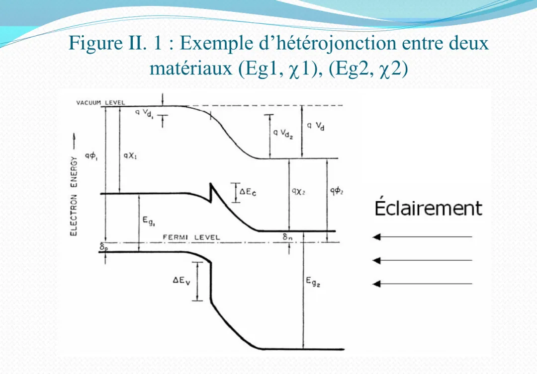 Figure II. 1 : Exemple d’hétérojonction entre deux  matériaux (Eg1, 1), (Eg2, 2)