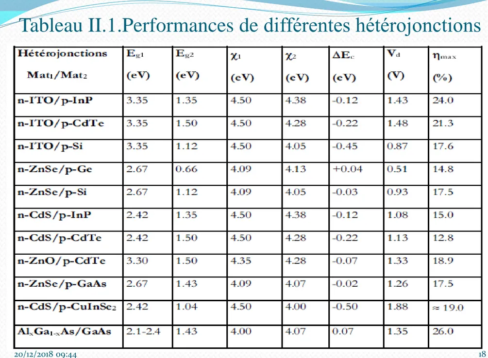 Tableau II.1.Performances de différentes hétérojonctions