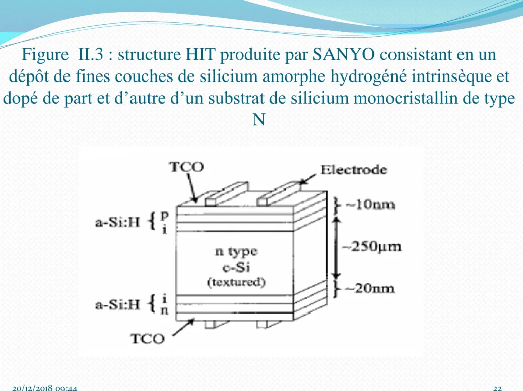 Figure  II.3 : structure HIT produite par SANYO consistant en un  dépôt de fines couches de silicium amorphe hydrogéné intrinsèque et  dopé de part et d’autre d’un substrat de silicium monocristallin de type 