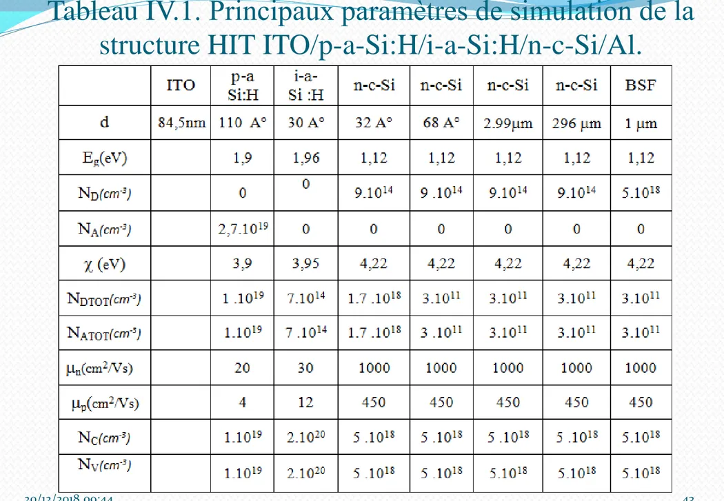 Tableau IV.1. Principaux paramètres de simulation de la  structure HIT ITO/p-a-Si:H/i-a-Si:H/n-c-Si/Al.