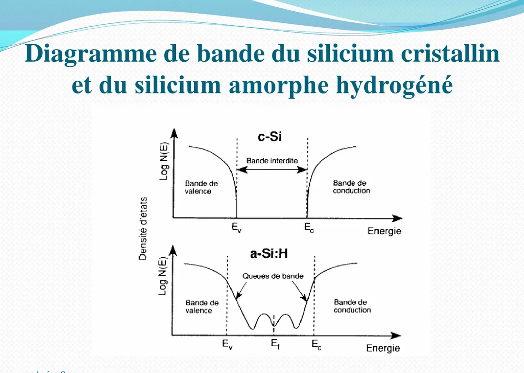 Diagramme de bande du silicium cristallin et du silicium amorphe hydrogéné