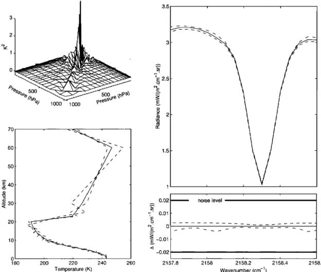 Figure  6.  (left) Temperature  error covariance  matrix (top) and temperature  profiles  used for  the simulation  (bottom)