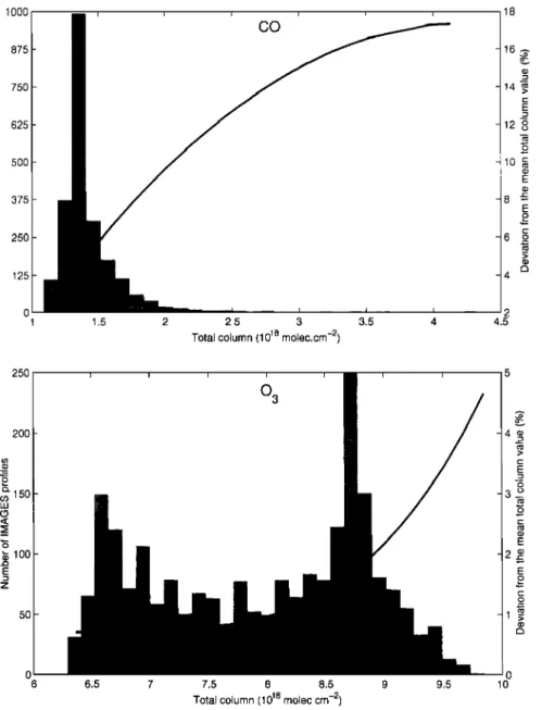 Figure  8. Standard  deviation  (in percent)  from  a mean  total  column  value  for CO and  O3 