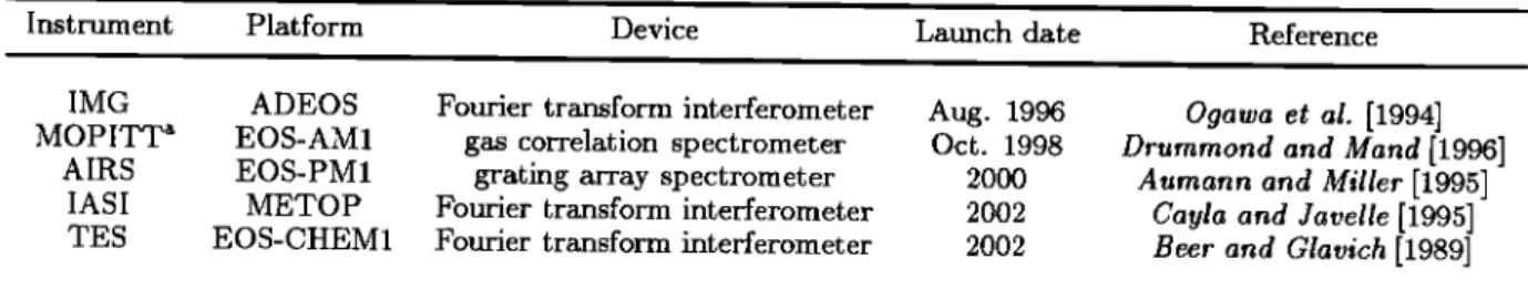 Table 1. Nadir-Viewing  Remote  Sensors  Providing  Simultaneous  Measurements  of Oa, CO, and  CH4  in 