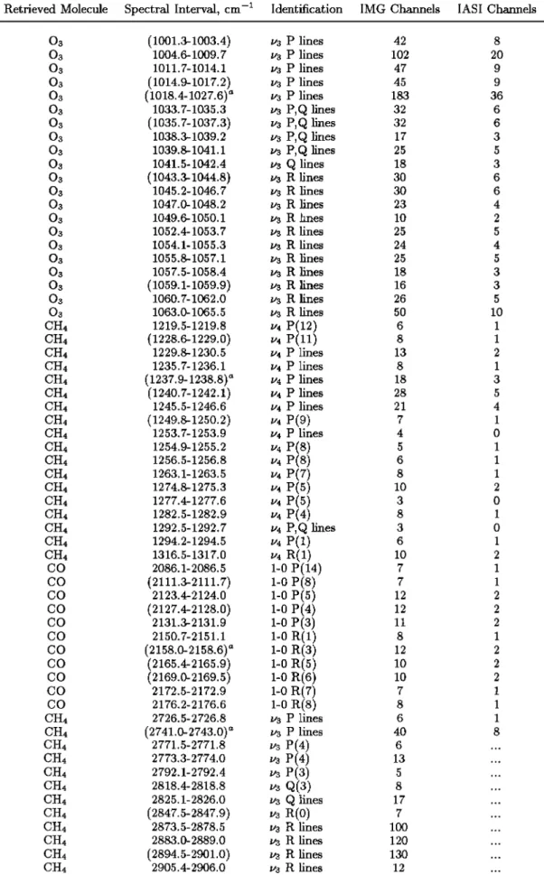 Table  3.  Selected Spectral Intervals for  Oa,  CH4,  and  CO,  Identification of  the  Main  Absorption Features, and Corresponding Number of Channel Available for IMG  and IASI 