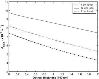 Table 1 summarizes the different uncertainties on J NO 2 at dif- dif-ferent times of day.