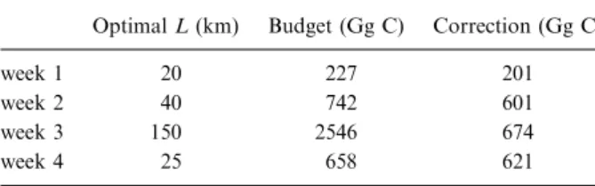 Table 2. Comparison between the total regional error budget of a priori ﬂuxes (‘budget’ column) and the total regional ﬂux correction by inversions (‘correction’ column) for the 4 weeks of June in 2007