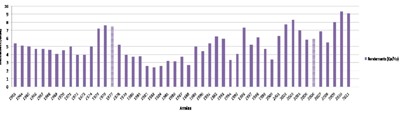 Figure  04 :  Variations  du  rendement  de  pois  chiche  en  Algérie  durant  la  période  1963 2011  (Annexe 02) (FAO, 2013).