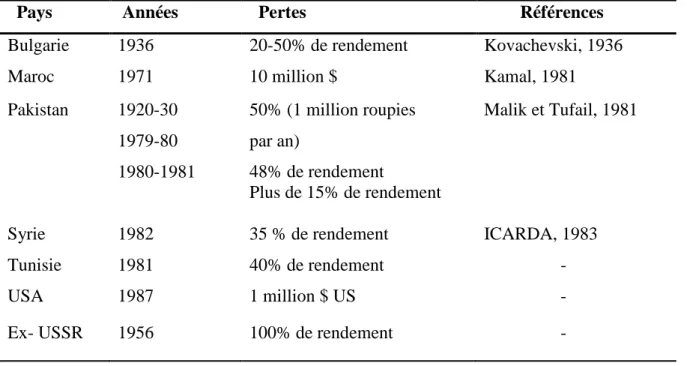 Tableau  03 :  Données  sur  les  pertes  quantitatives  causées  par  Ascochyta  rabiei  chez  certains pays  (Nene et Sheila, 1992)