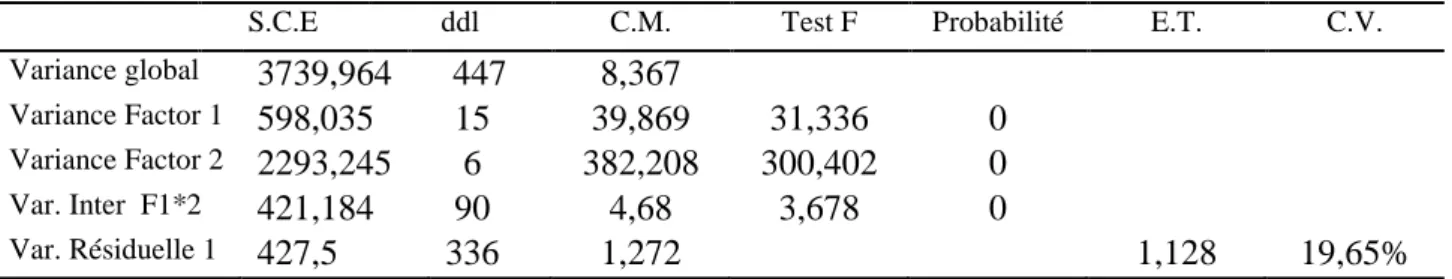 Tableau 13: Analyse de variance de reactions de 7 lignées de pois chiche vis-à-vis de 16  isolats de A
