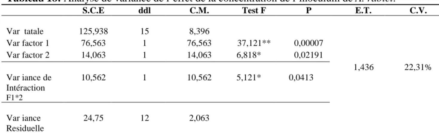 Tableau 18: Analyse de variance de l’effet de la concentration de l’inoculum de A. rabiei
