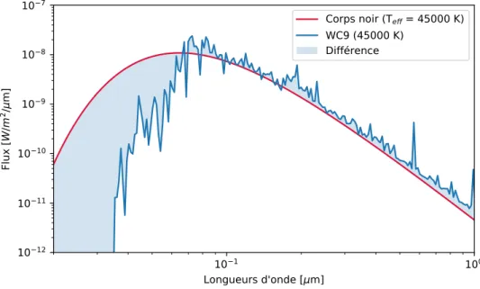 Figure 1.11 – Comparaison d’un spectre de corps noir et d’une étoile Wolf-Rayet de type WC9 (modèle d’atmosphère issu de Sander et al