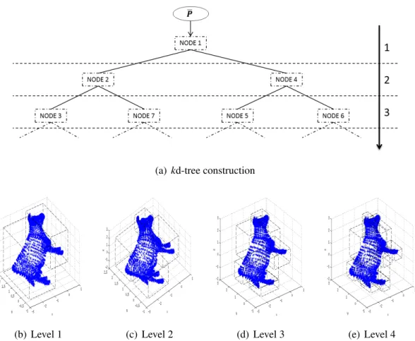 Figure 2.6: kd - tree construction and example on 3D points. The method divides a dataset into nodes with a determined number of points per node, based on the median of each coordinate.