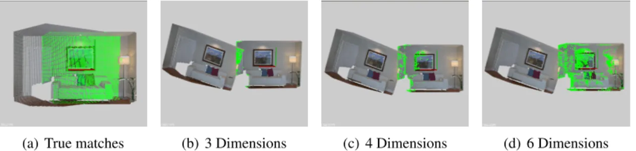 Figure 2.8: Example of matched points by using a multidimensional kd-tree (FLANN library) by considering different features dimensions, where the correspondences are shown in green (a) Exact correspondences when two datasets are aligned