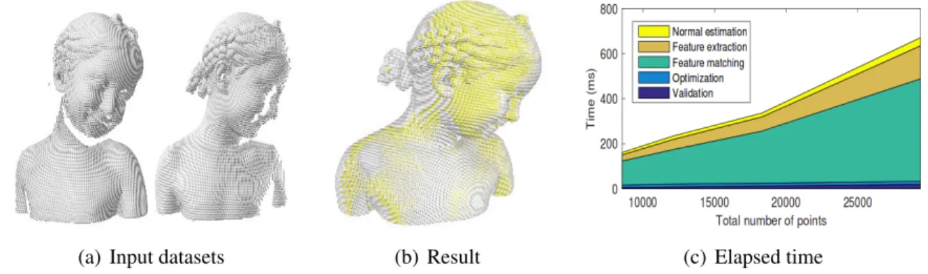 Figure 2.13: Example of global registration by extracting features [92]. It can be noted in the graph that feature extraction, estimation of the normals and feature matching are the most computationally demanding stages which are lineal with the number of 