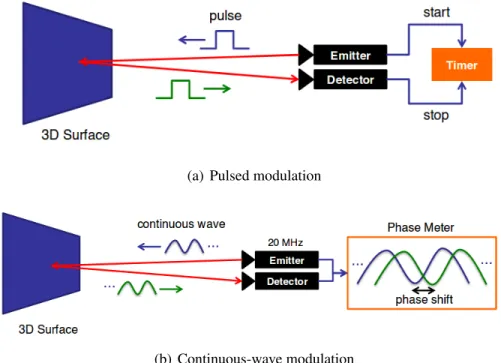 Figure 3.5: Time of flight wave modulation [Computed Aided Medical Procedures, TUM]. (a) The distance is obtained by measuring the absolute time that a light pulse needs to travel from a source into the 3D scene and back, after reflection